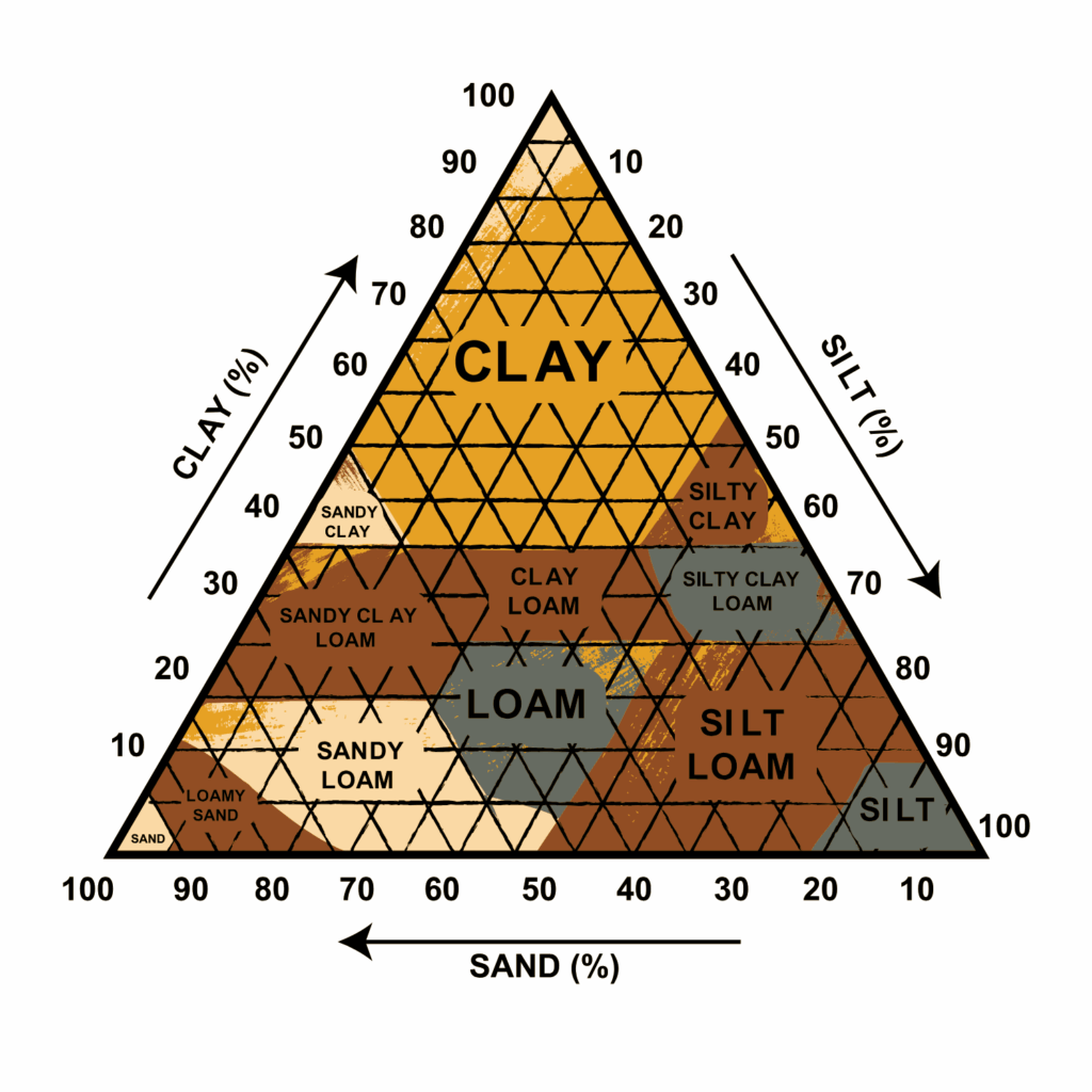 Il sistema di classificazione USDA del suolo basato sulla granulometria delle particelle che costituiscono il terreno.